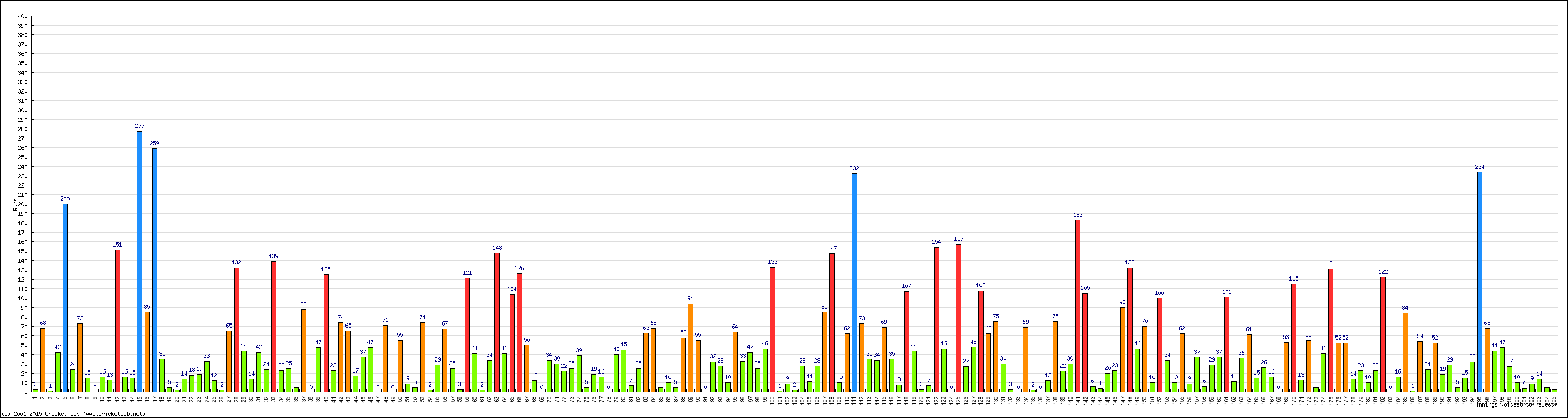 Batting Performance Innings by Innings