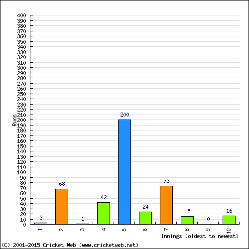 Batting Recent Scores