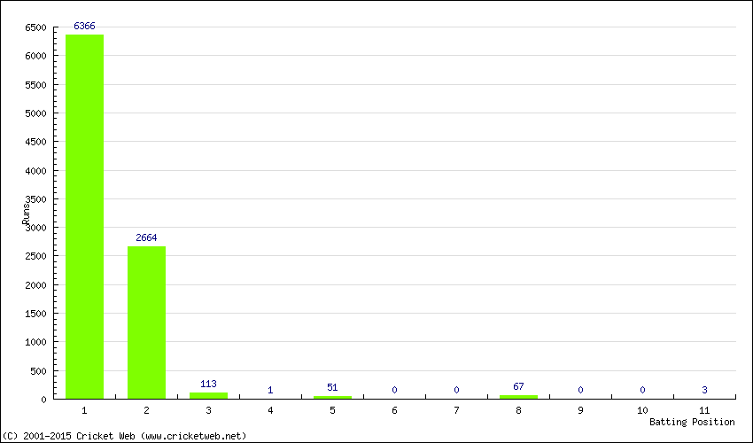 Runs by Batting Position