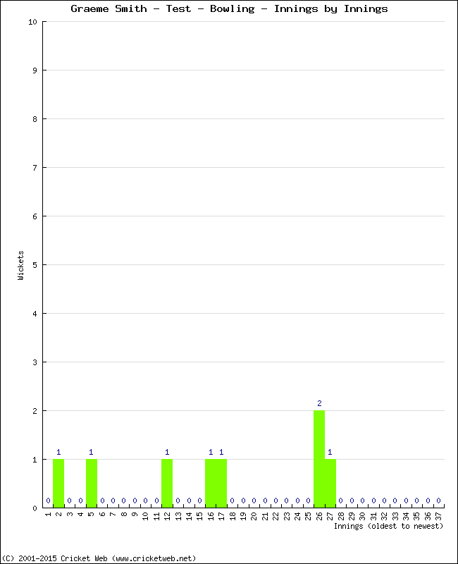 Bowling Performance Innings by Innings