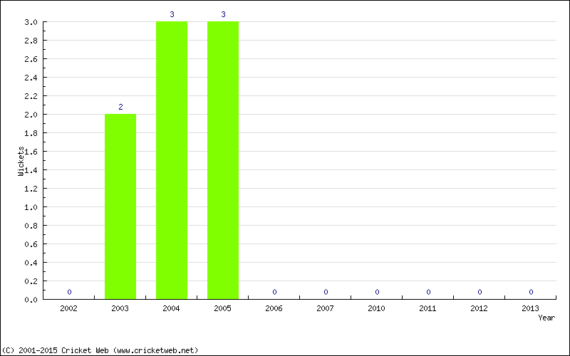 Wickets by Year