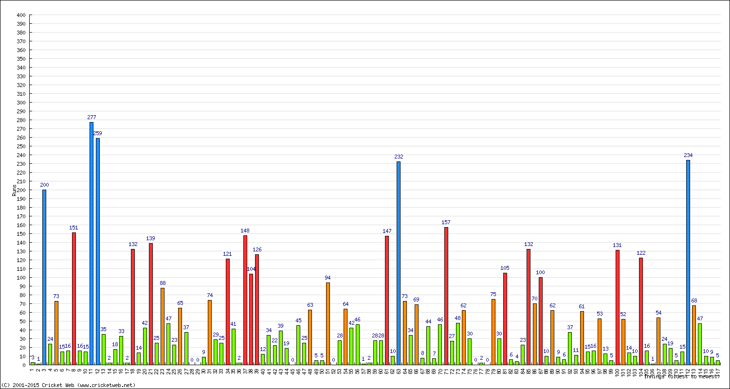 Batting 1st Innings