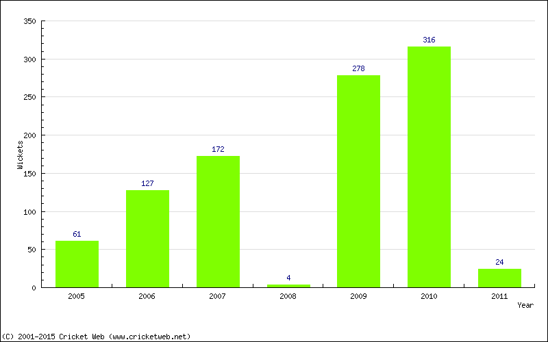 Runs by Year