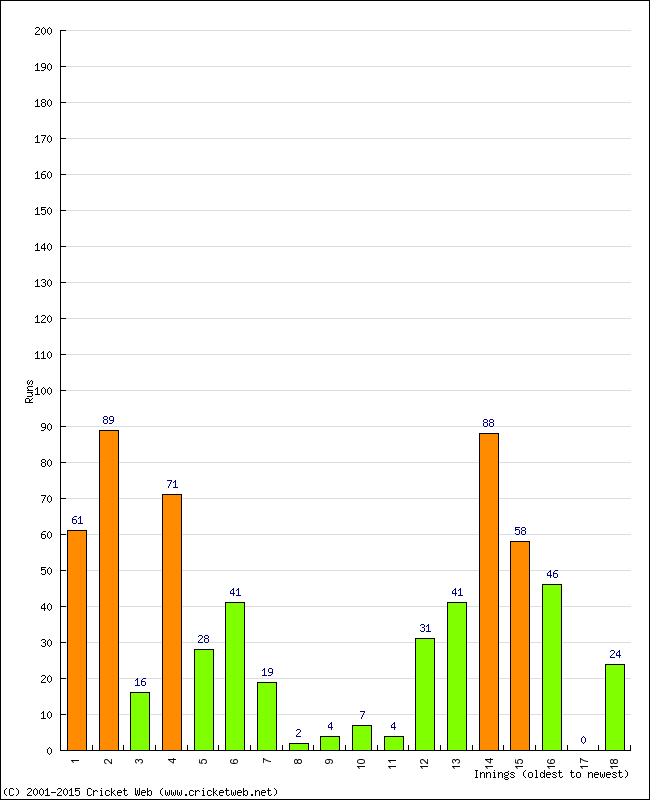 Batting Performance Innings by Innings - Home