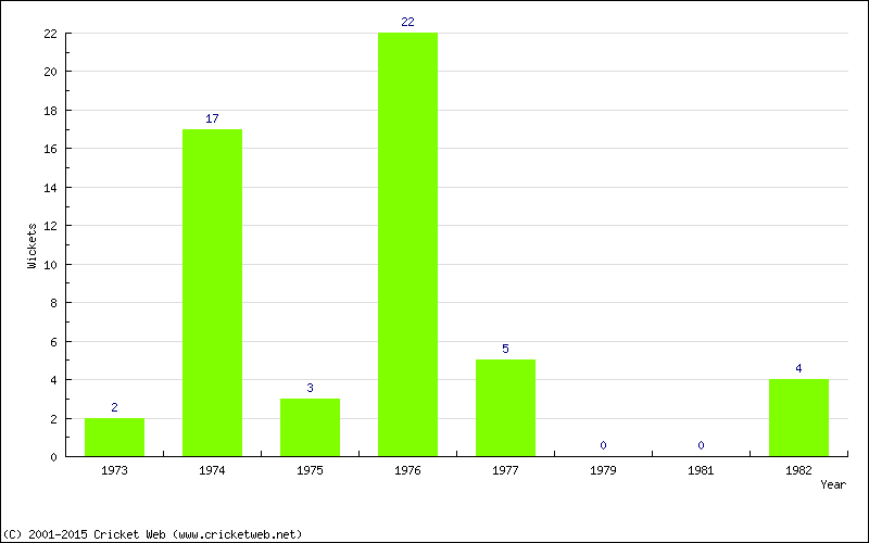 Runs by Year