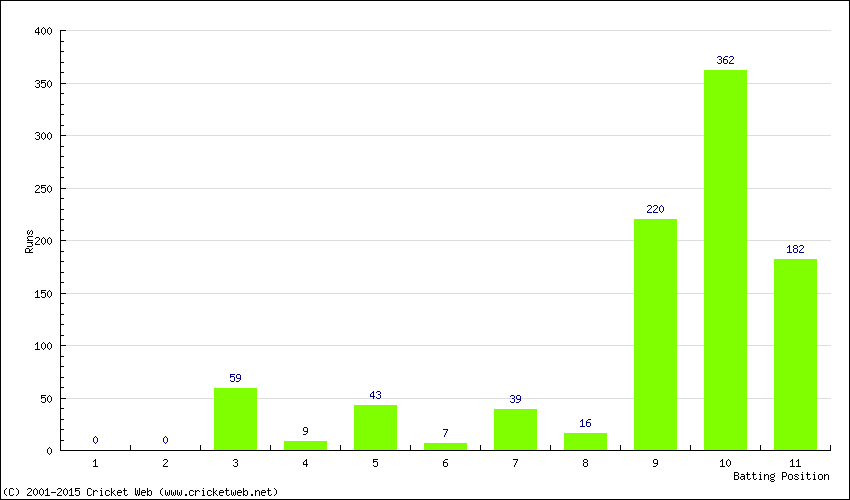 Runs by Batting Position