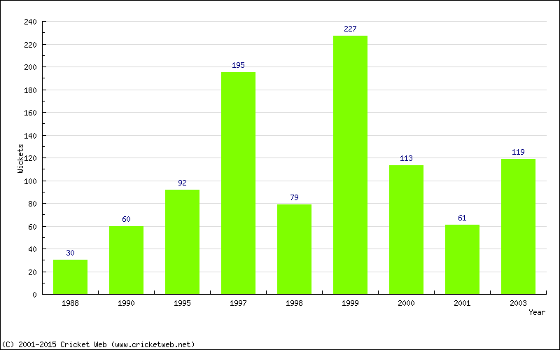 Runs by Year