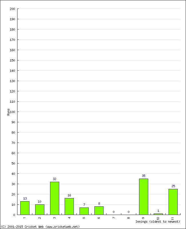 Batting Performance Innings by Innings - Away