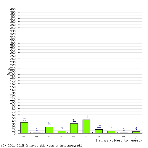 Batting Recent Scores