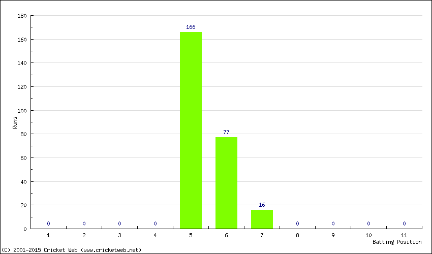 Runs by Batting Position