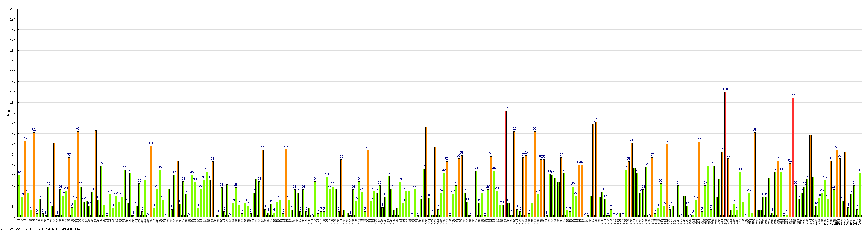 Batting Performance Innings by Innings