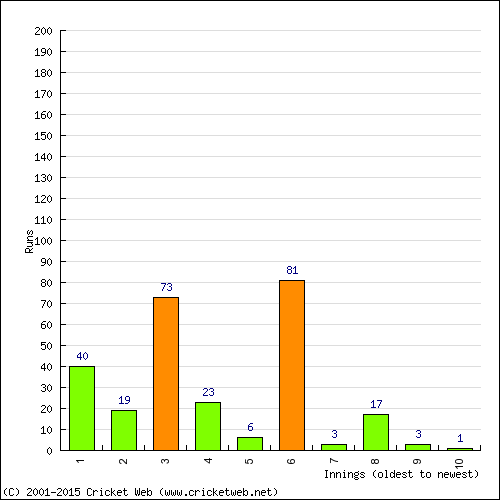 Batting Recent Scores