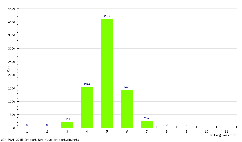 Runs by Batting Position