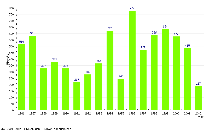 Runs by Year