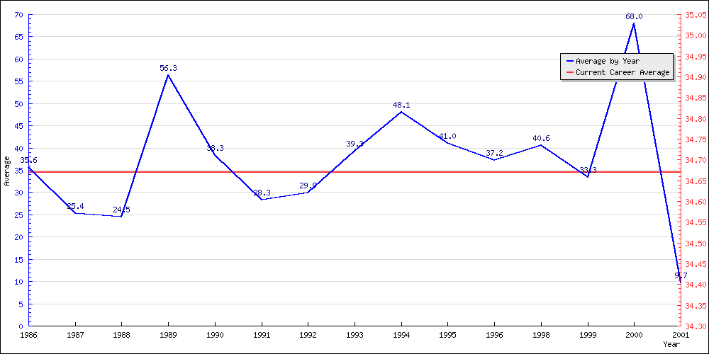 Bowling Average by Year