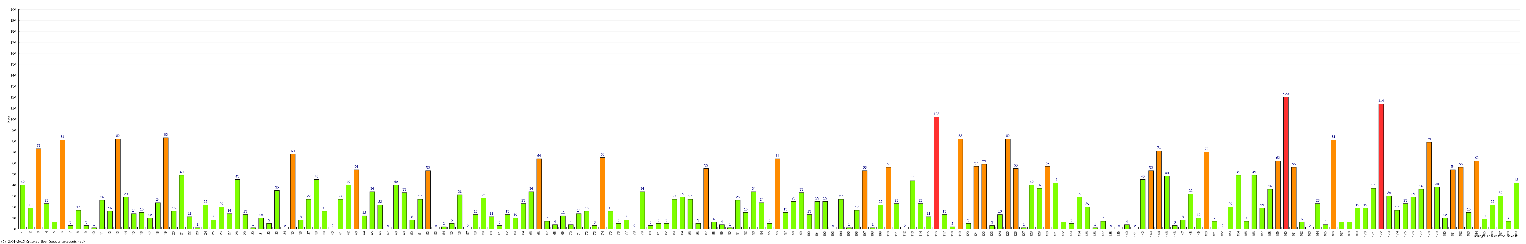 Batting Performance Innings by Innings - Home