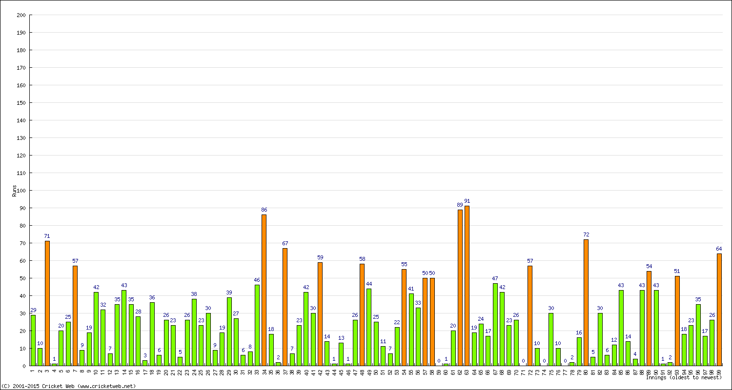 Batting Performance Innings by Innings - Away