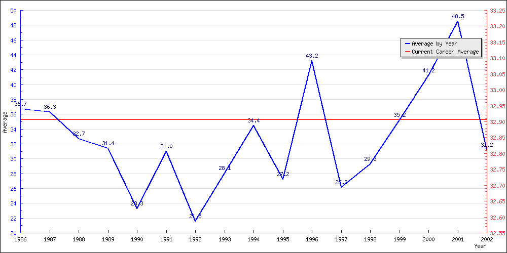 Batting Average by Year