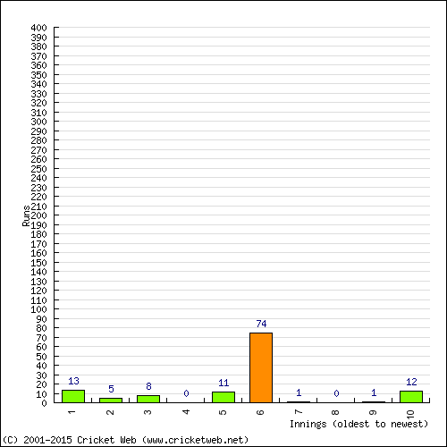 Batting Recent Scores