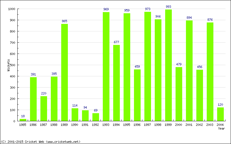 Runs by Year