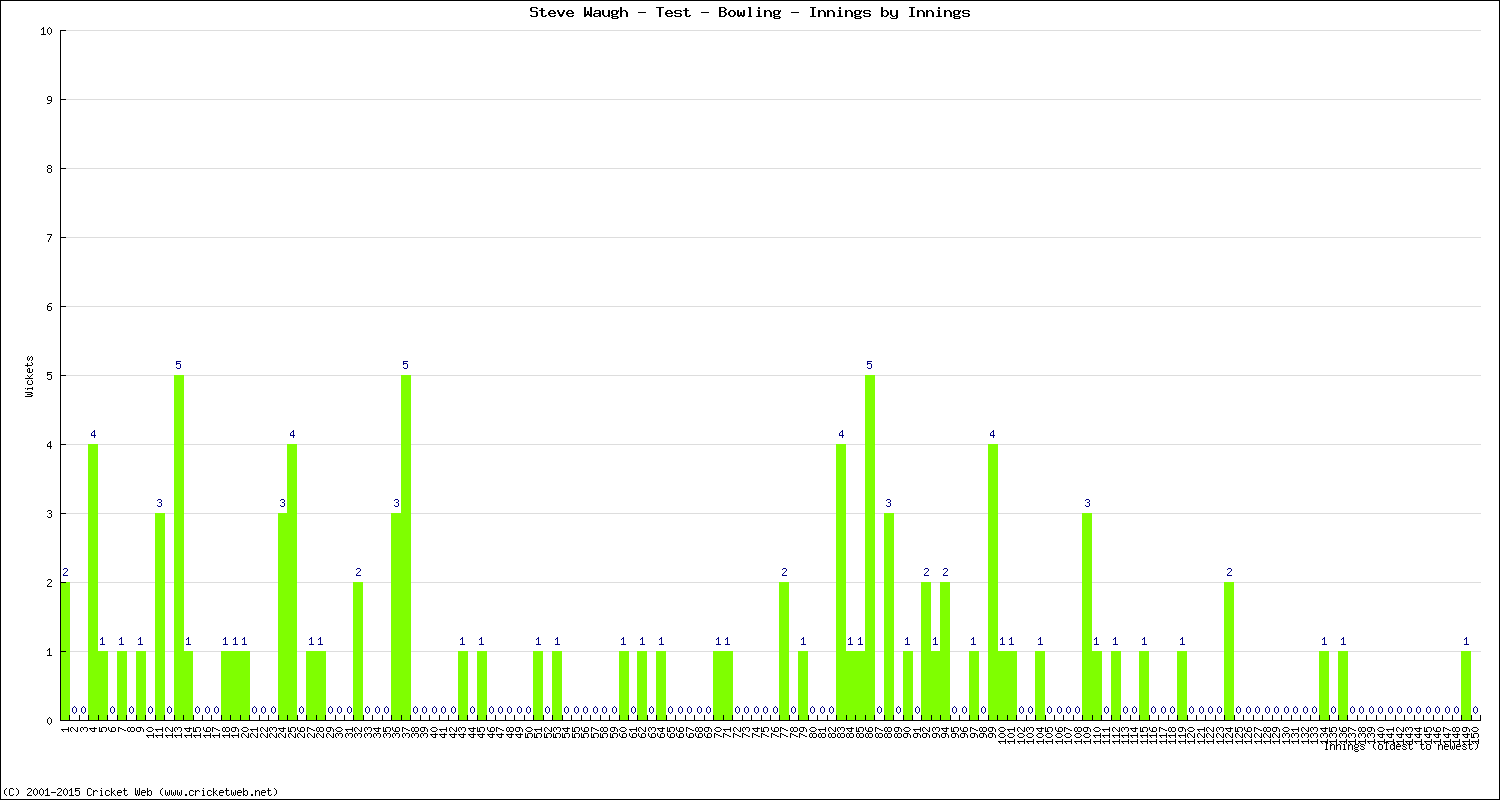 Bowling Performance Innings by Innings