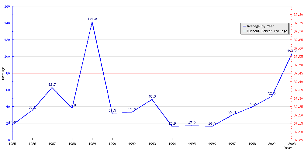 Bowling Average by Year