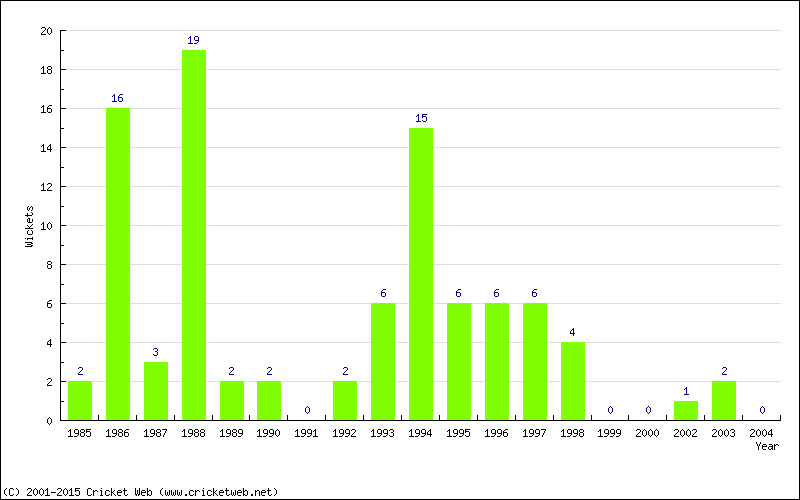 Wickets by Year