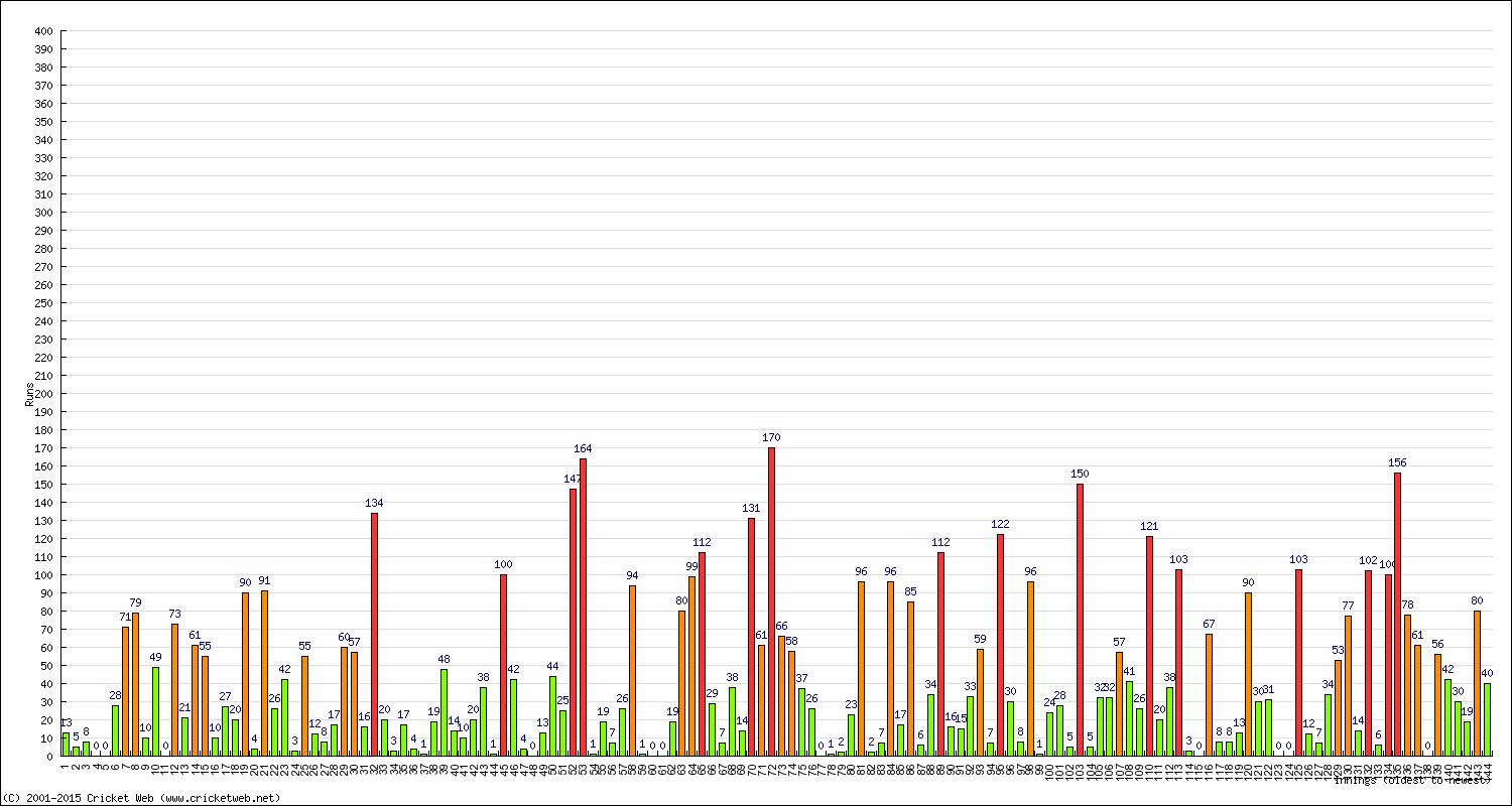 Batting Performance Innings by Innings - Home