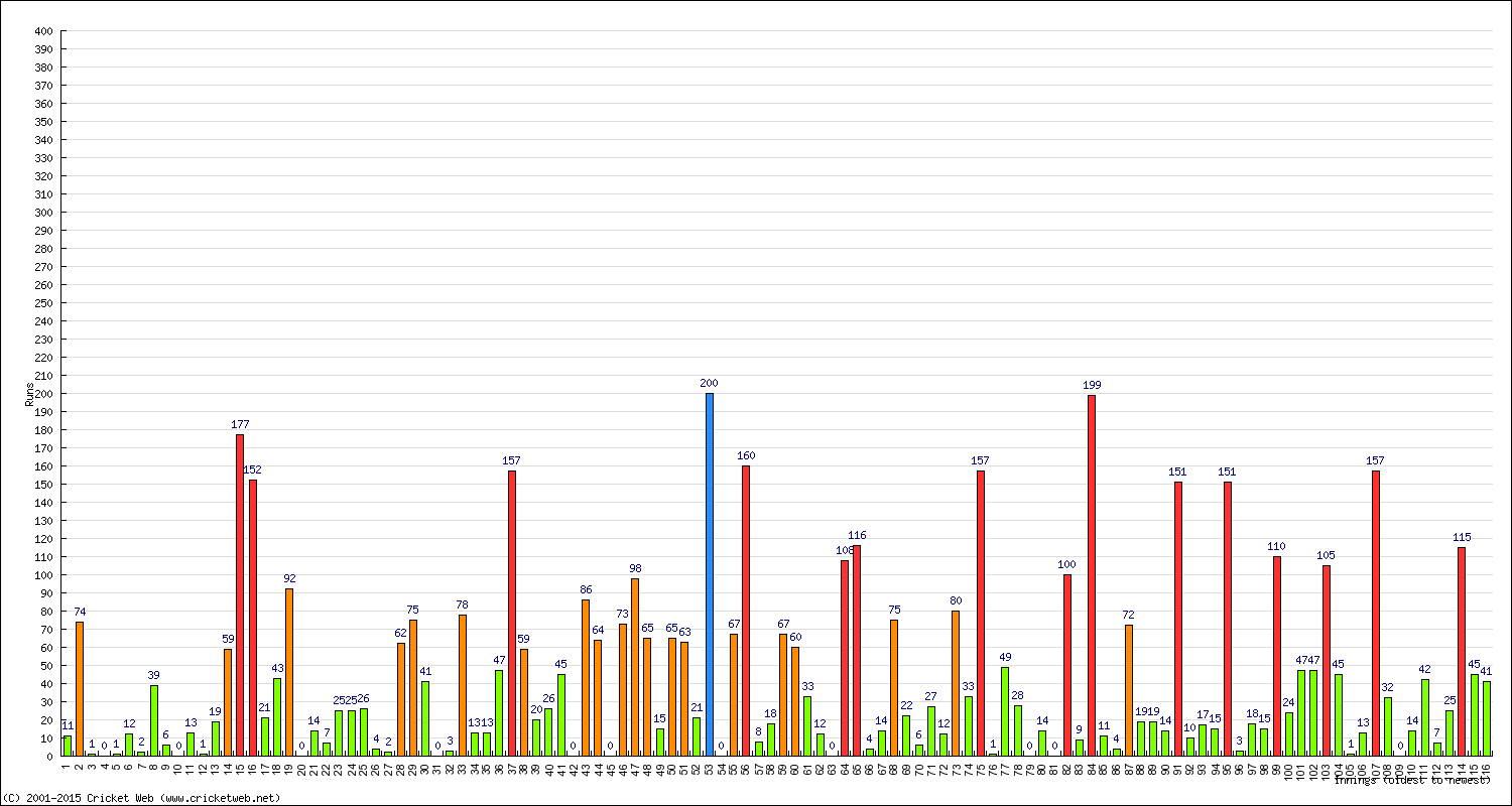 Batting Performance Innings by Innings - Away