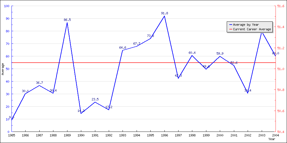 Batting Average by Year