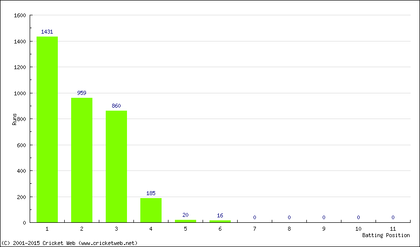 Runs by Batting Position