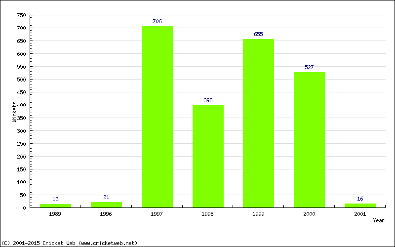 Runs by Year