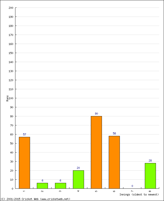 Batting Performance Innings by Innings