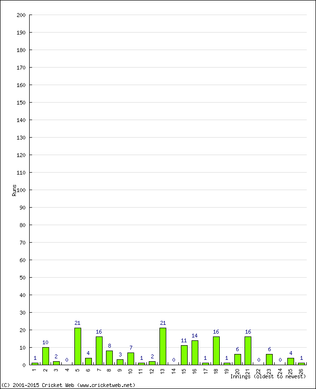 Batting Performance Innings by Innings