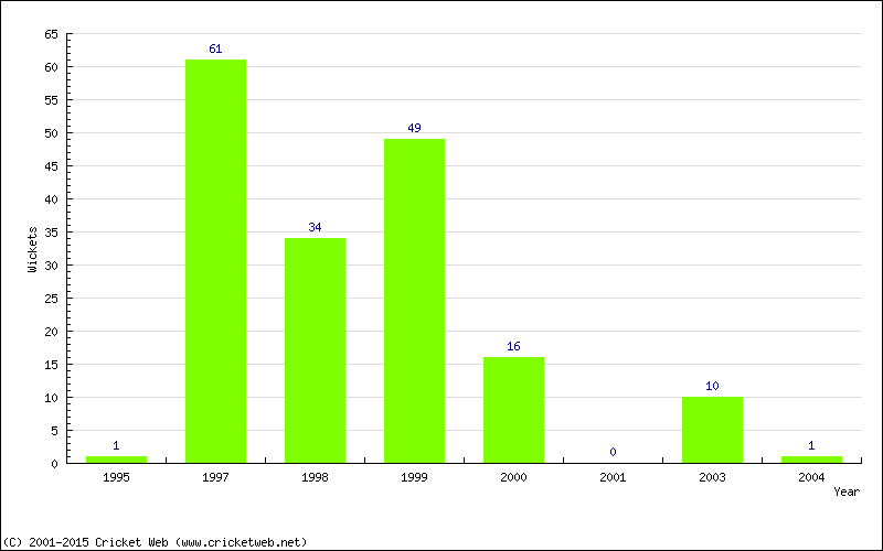 Runs by Year