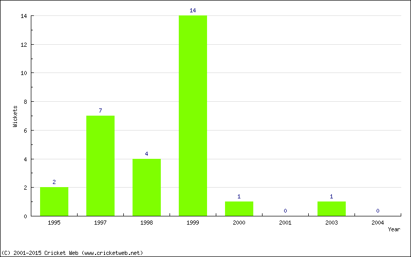 Wickets by Year