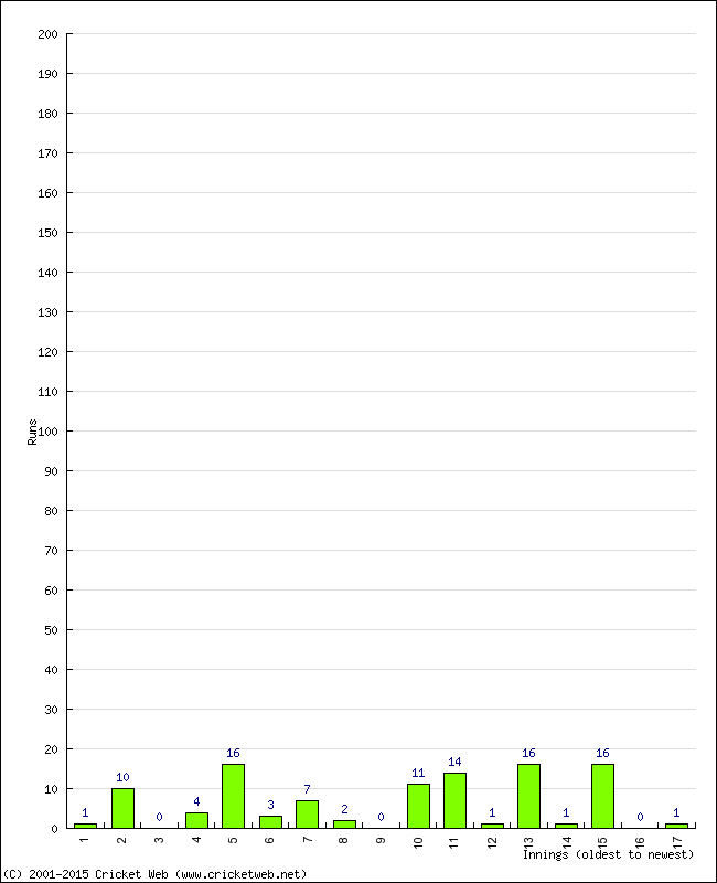 Batting Performance Innings by Innings - Home