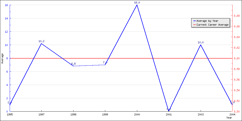 Batting Average by Year