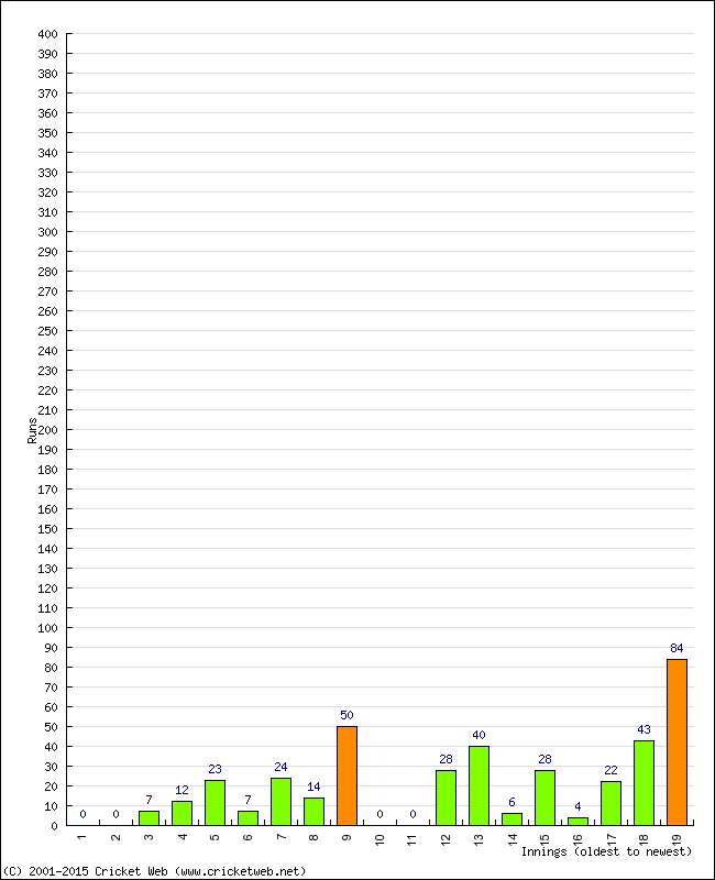 Batting Performance Innings by Innings