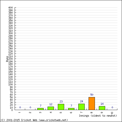 Batting Recent Scores