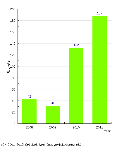 Runs by Year