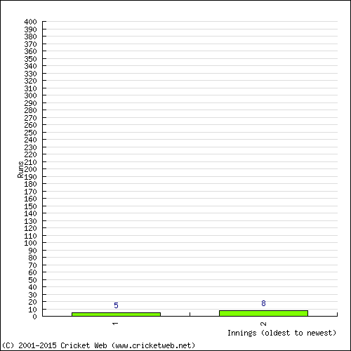 Batting Recent Scores