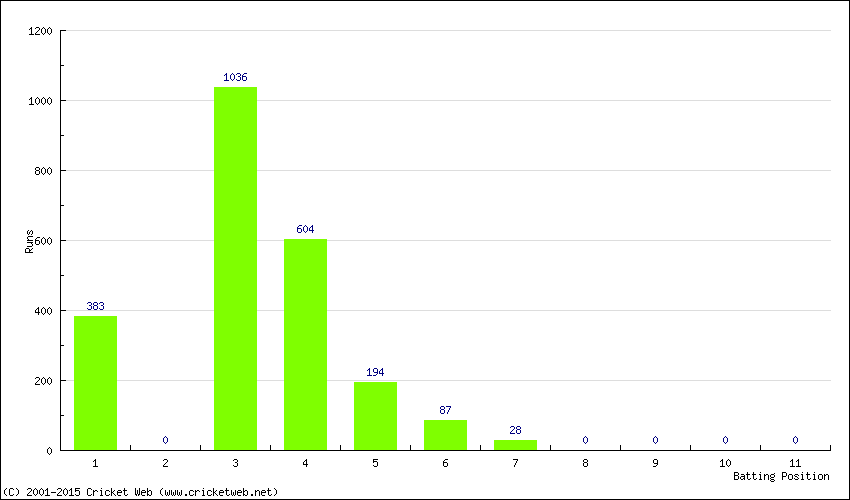 Runs by Batting Position