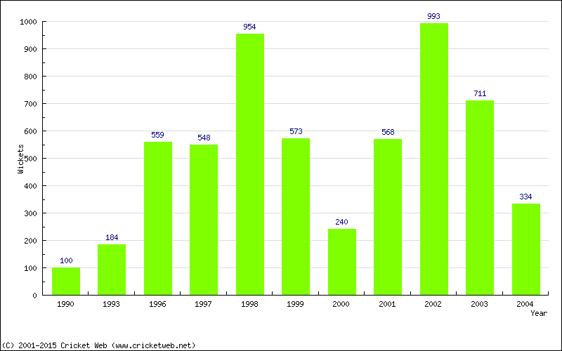 Runs by Year