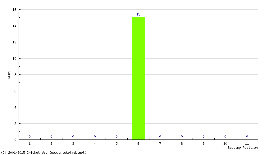 Runs by Batting Position