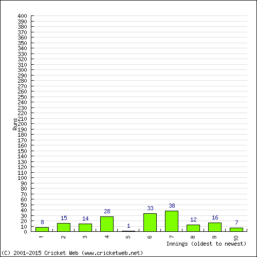 Batting Recent Scores