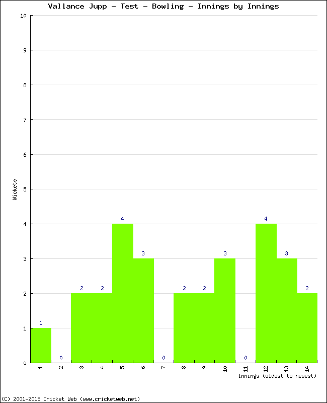 Bowling Performance Innings by Innings