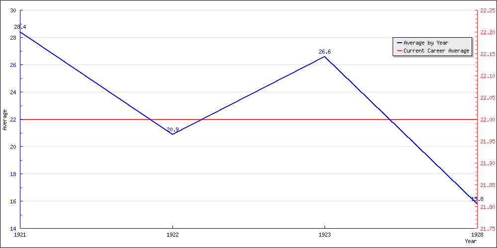 Bowling Average by Year