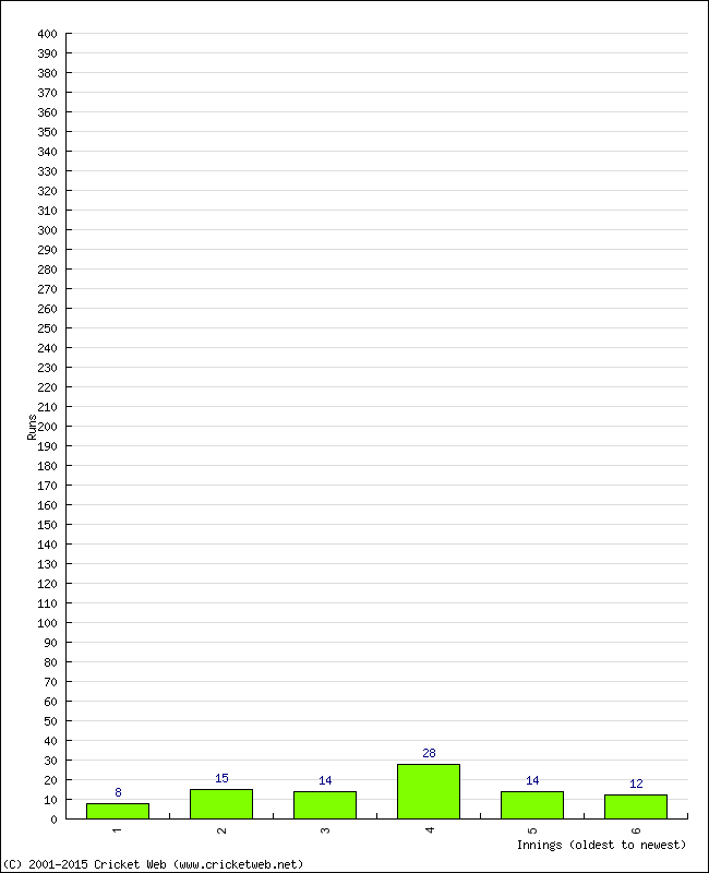 Batting Performance Innings by Innings - Home