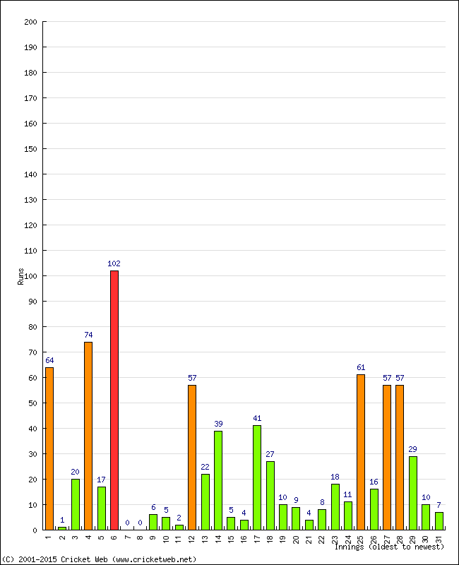 Batting Performance Innings by Innings